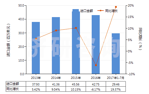 2013-2017年7月中國原狀云母及劈開的云母片(HS25251000)進口總額及增速統(tǒng)計